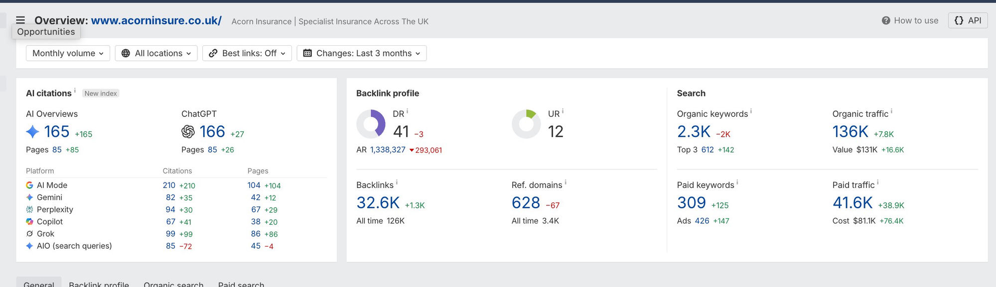 Organic traffic overview chart from the Acorn Insurance SEO teardown