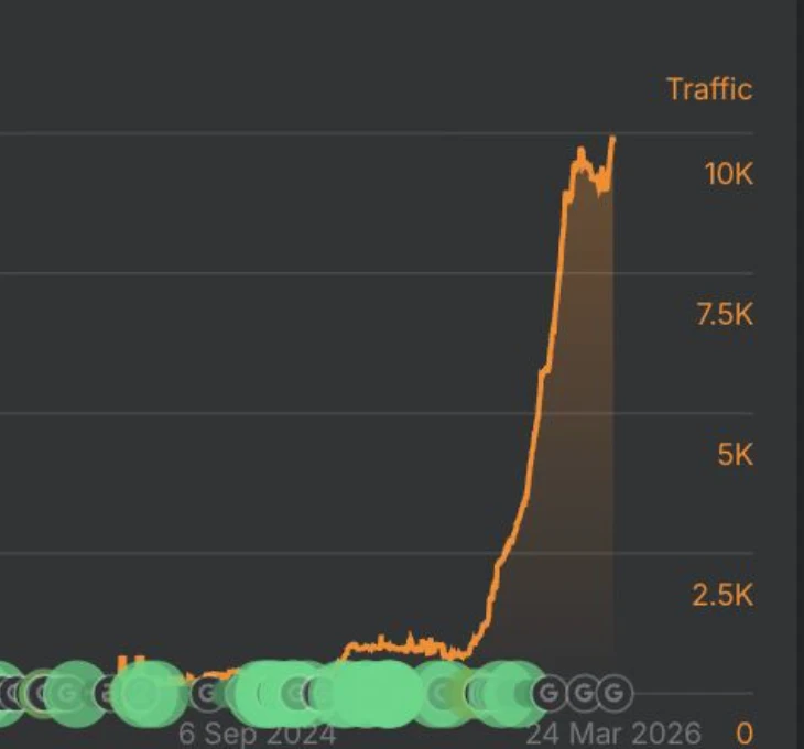 Beams: Beams organic traffic: from flat to 10K monthly organic visits. No paid, no tricks, just the fundamentals done properly
