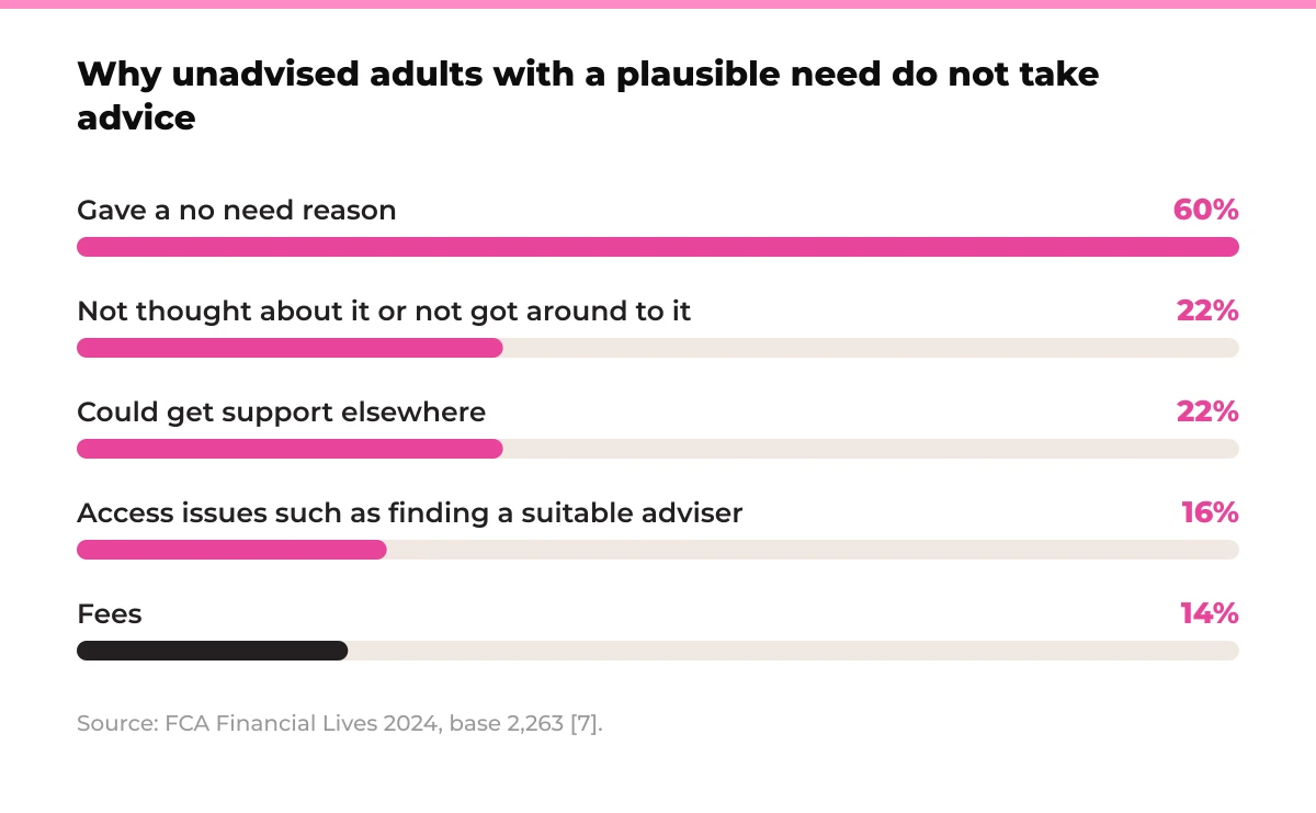 Bar chart: why unadvised adults with a plausible need do not take advice. Gave a no need reason 60%, not thought about it or not got around to it 22%, could get support elsewhere 22%, access issues such as finding a suitable adviser 16%, fees 14%. Source: FCA Financial Lives 2024, base 2,263 [7].