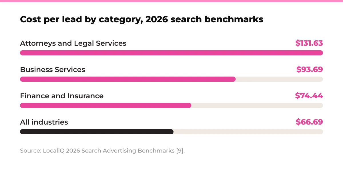 Bar chart: cost per lead by category, 2026 search benchmarks. Attorneys and Legal Services $131.63, Business Services $93.69, Finance and Insurance $74.44, all industries $66.69. Source: LocaliQ 2026 Search Advertising Benchmarks [9].