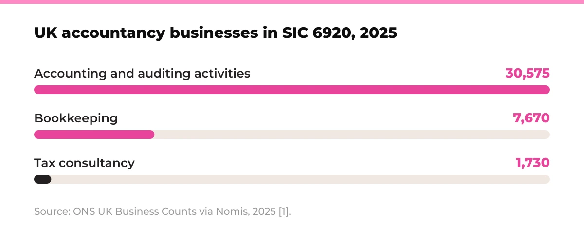Bar chart: UK accountancy businesses in SIC 6920, 2025. Accounting and auditing activities 30,575, bookkeeping 7,670, tax consultancy 1,730. Source: ONS UK Business Counts via Nomis, 2025 [1].