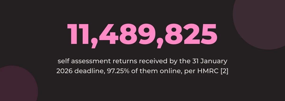 Statistic callout: 11,489,825 self assessment returns received by the 31 January 2026 deadline, 97.25% of them online, per HMRC [2]