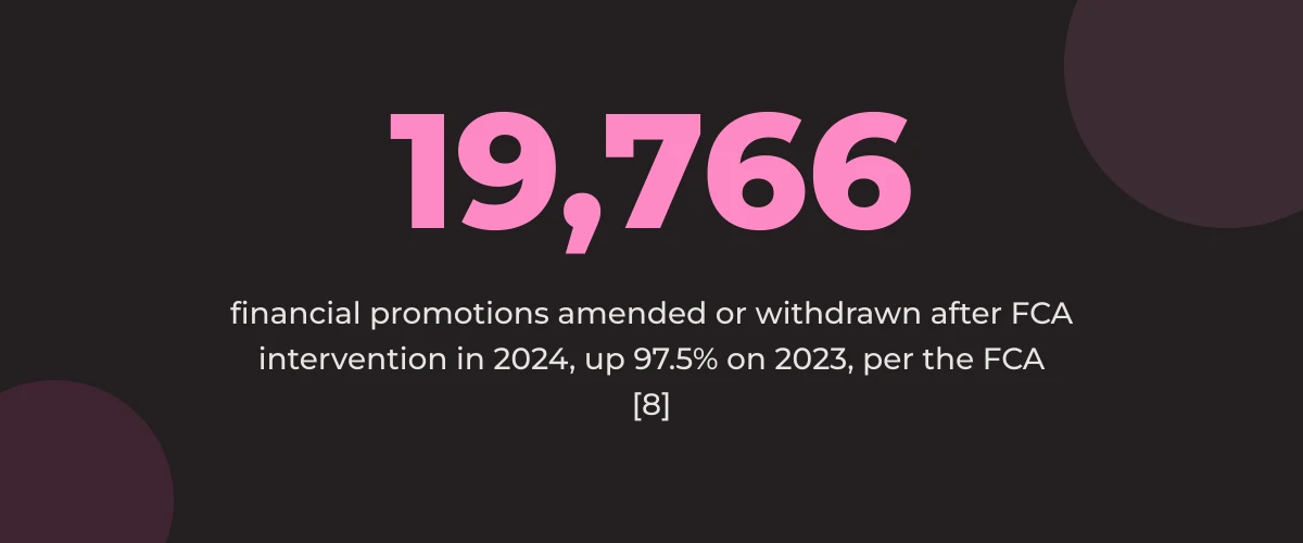 Statistic callout: 19,766 financial promotions amended or withdrawn after FCA intervention in 2024, up 97.5% on 2023, per the FCA [8]