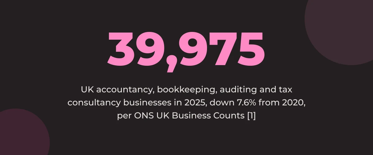 Statistic callout: 39,975 UK accountancy, bookkeeping, auditing and tax consultancy businesses in 2025, down 7.6% from 2020, per ONS UK Business Counts [1]