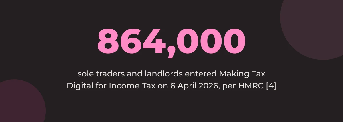 Statistic callout: 864,000 sole traders and landlords entered Making Tax Digital for Income Tax on 6 April 2026, per HMRC [4]