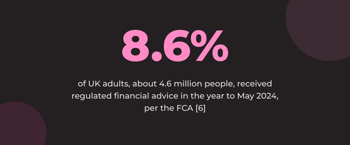 Statistic callout: 8.6% of UK adults, about 4.6 million people, received regulated financial advice in the year to May 2024, per the FCA [6]