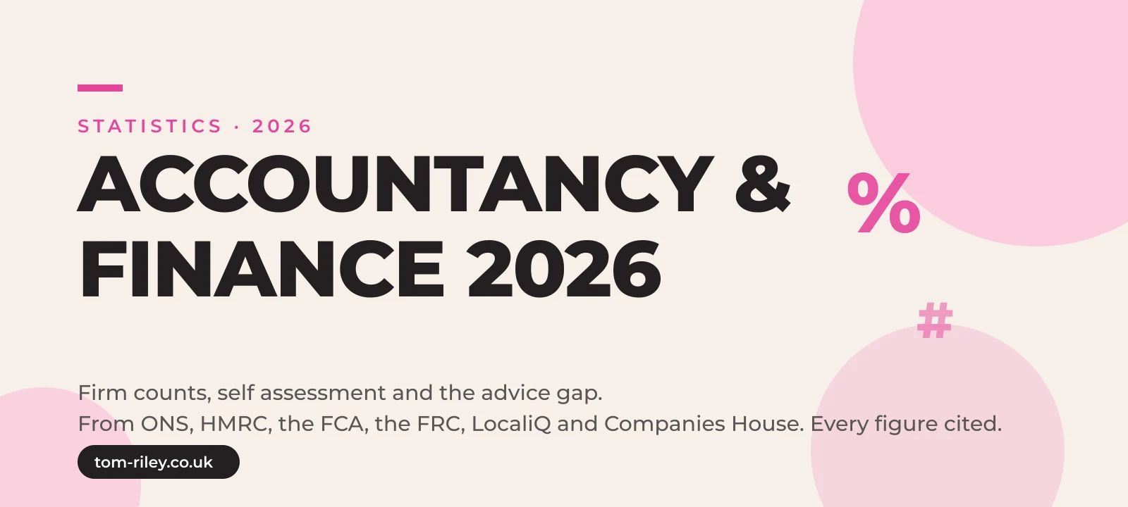 Hero graphic reading Accountancy and Finance 2026, firm counts, self assessment and the advice gap, from ONS, HMRC, the FCA, the FRC, LocaliQ and Companies House, every figure cited, in Tom Riley's pink and cream brand style