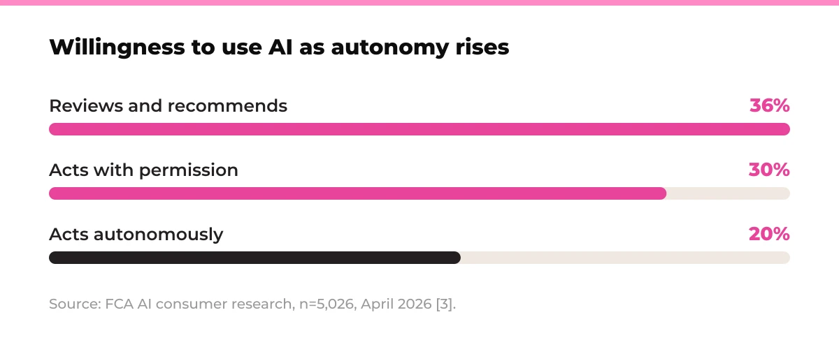 Bar chart: willingness to use AI as autonomy rises. Reviews and recommends 36%, Acts with permission 30%, Acts autonomously 20%. Source: FCA AI consumer research, n=5,026, April 2026 [3].