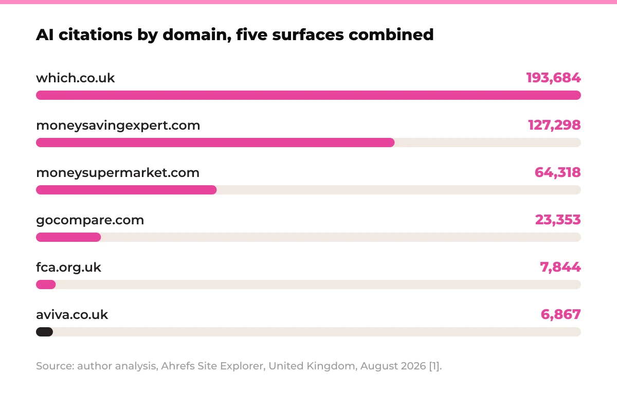 Bar chart: AI citations by domain, five surfaces combined. which.co.uk 193,684, moneysavingexpert.com 127,298, moneysupermarket.com 64,318, gocompare.com 23,353, fca.org.uk 7,844, aviva.co.uk 6,867. Source: author analysis, Ahrefs Site Explorer, United Kingdom, August 2026 [1].