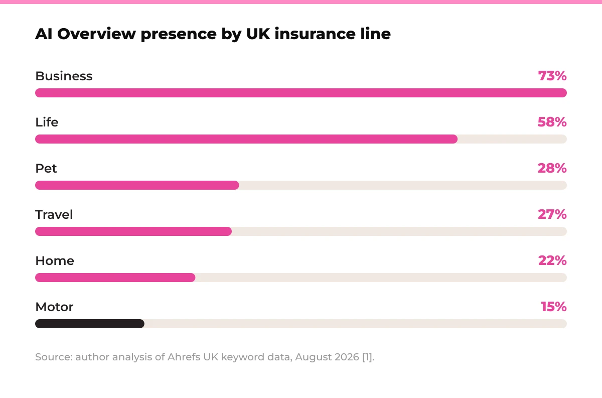 Bar chart: AI Overview presence by UK insurance line. Business 73%, Life 58%, Pet 28%, Travel 27%, Home 22%, Motor 15%. Source: author analysis of Ahrefs UK keyword data, August 2026 [1].