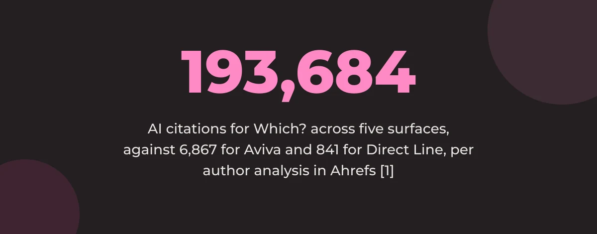 Statistic callout: 193,684 AI citations for Which? across five surfaces, against 6,867 for Aviva and 841 for Direct Line [1]