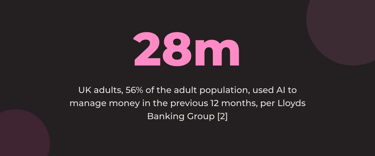 Statistic callout: 28 million UK adults, 56% of the adult population, used AI to manage money in the previous 12 months [2]