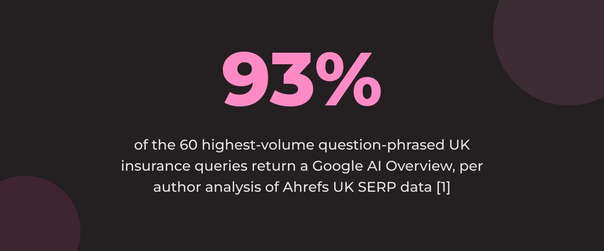 Statistic callout: 93% of the 60 highest-volume question-phrased UK insurance queries return a Google AI Overview [1]