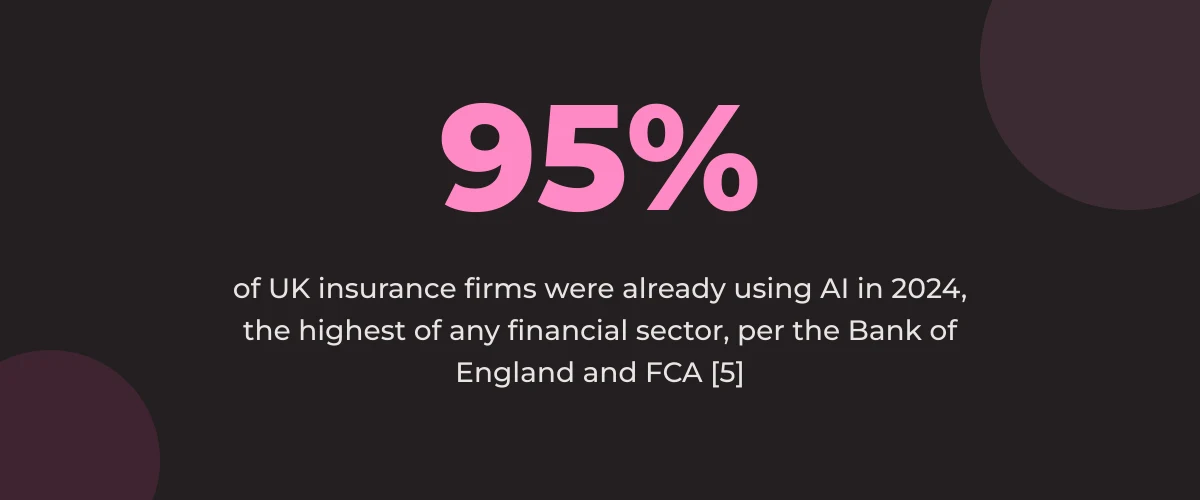 Statistic callout: 95% of UK insurance firms were already using AI in 2024, the highest of any financial sector [5]