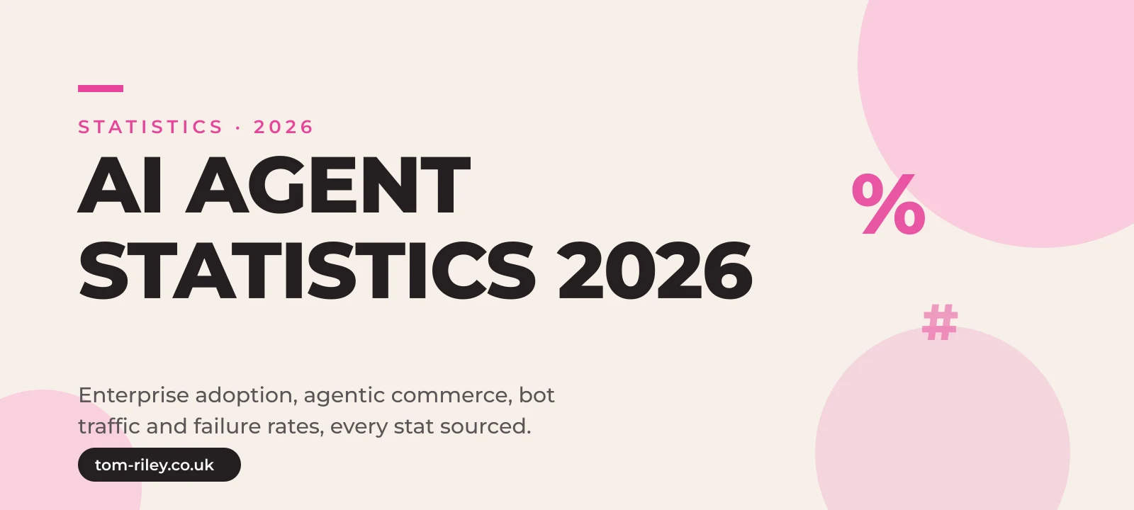 Hero graphic reading AI Agent Statistics 2026, Enterprise adoption, agentic commerce, bot traffic and failure rates, in Tom Riley's pink and cream brand style