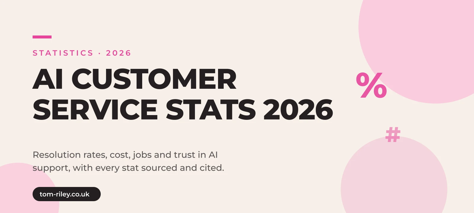 Hero graphic reading AI Customer Service Stats 2026, Resolution rates, cost, jobs and trust in AI support, in Tom Riley's pink and cream brand style