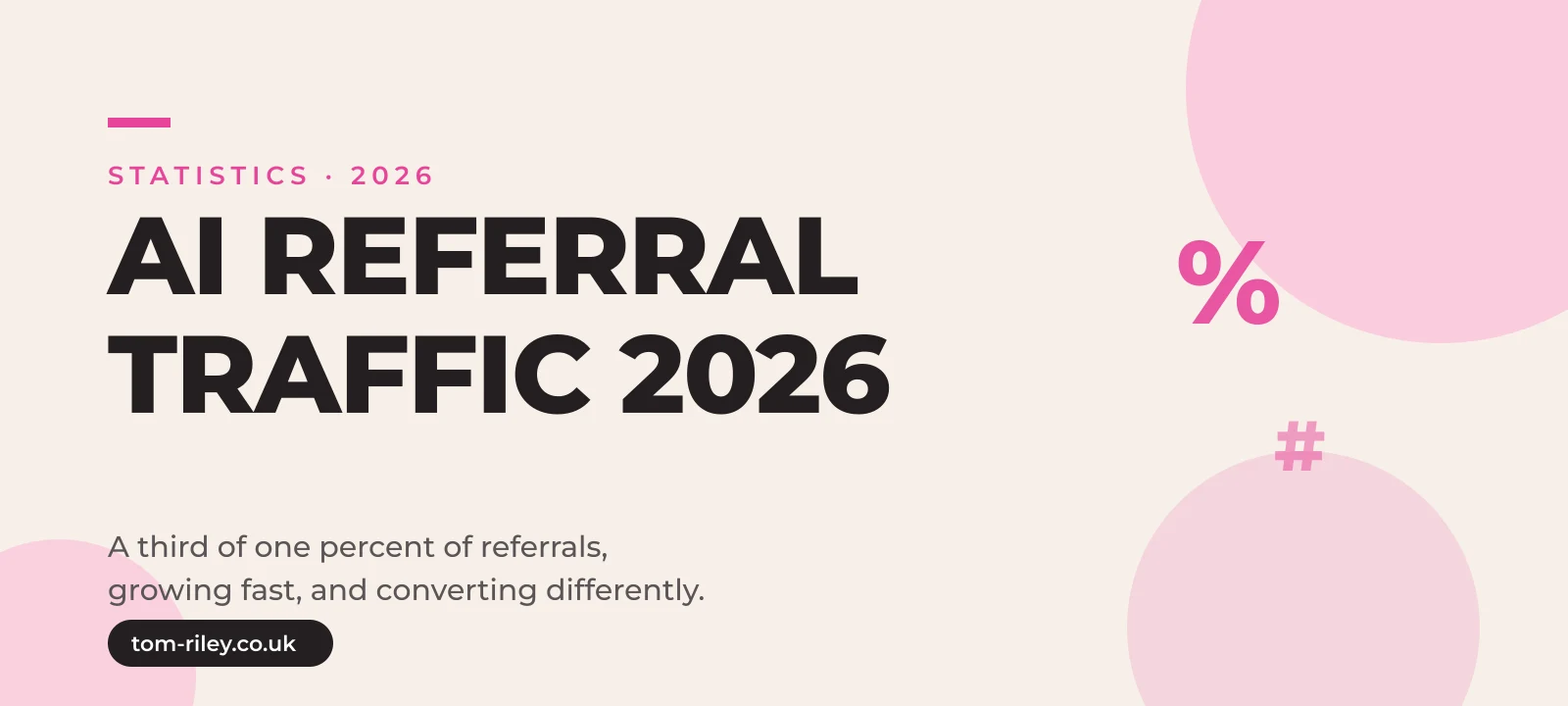 Hero graphic reading AI Referral Traffic 2026, A third of one percent of referrals, growing fast, and converting differently, in Tom Riley's pink and cream brand style