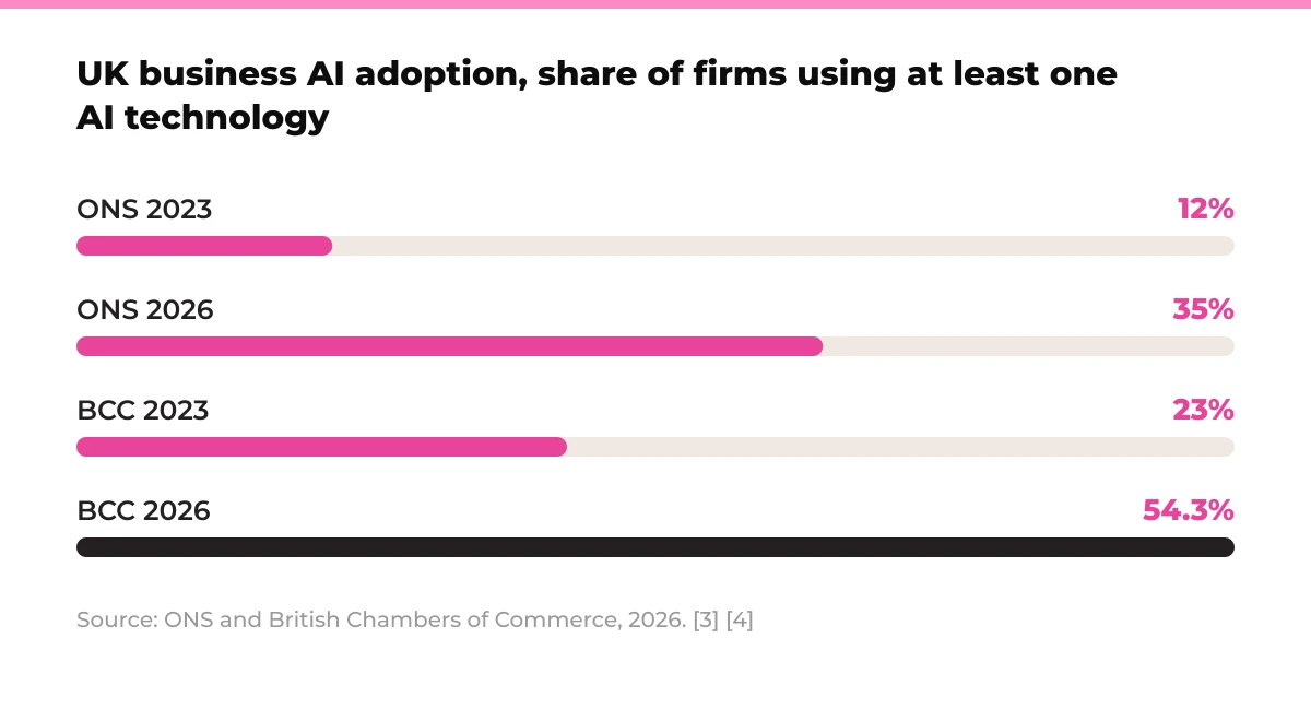 Bar chart: UK business AI adoption, share of firms using at least one AI technology. ONS 2023 12%, ONS 2026 35%, BCC 2023 23%, BCC 2026 54.3%. Source: ONS and British Chambers of Commerce, 2026. [3] [4]