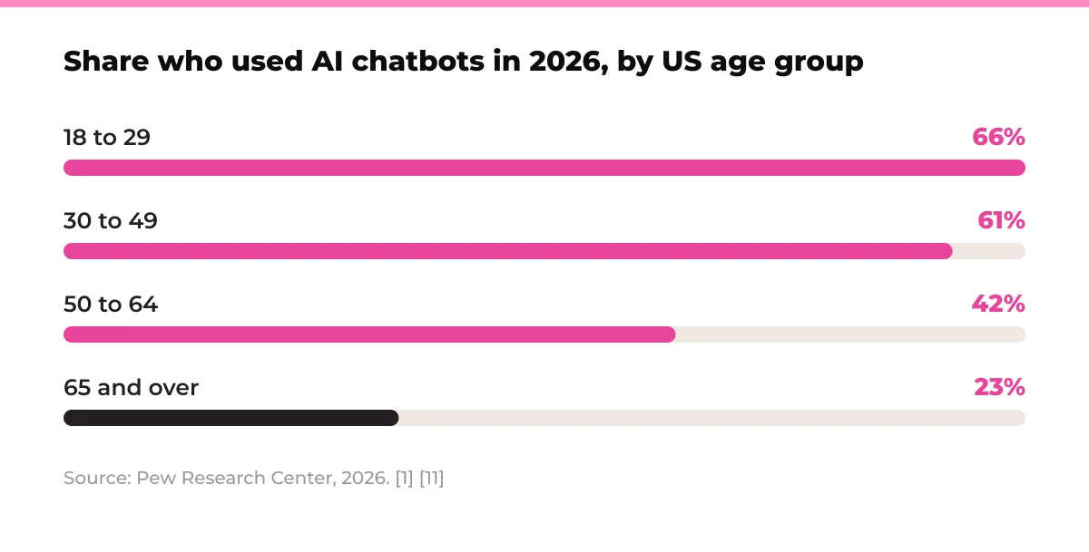 Bar chart: Share who used AI chatbots in 2026, by US age group. 18 to 29 66%, 30 to 49 61%, 50 to 64 42%, 65 and over 23%. Source: Pew Research Center, 2026. [1] [11]