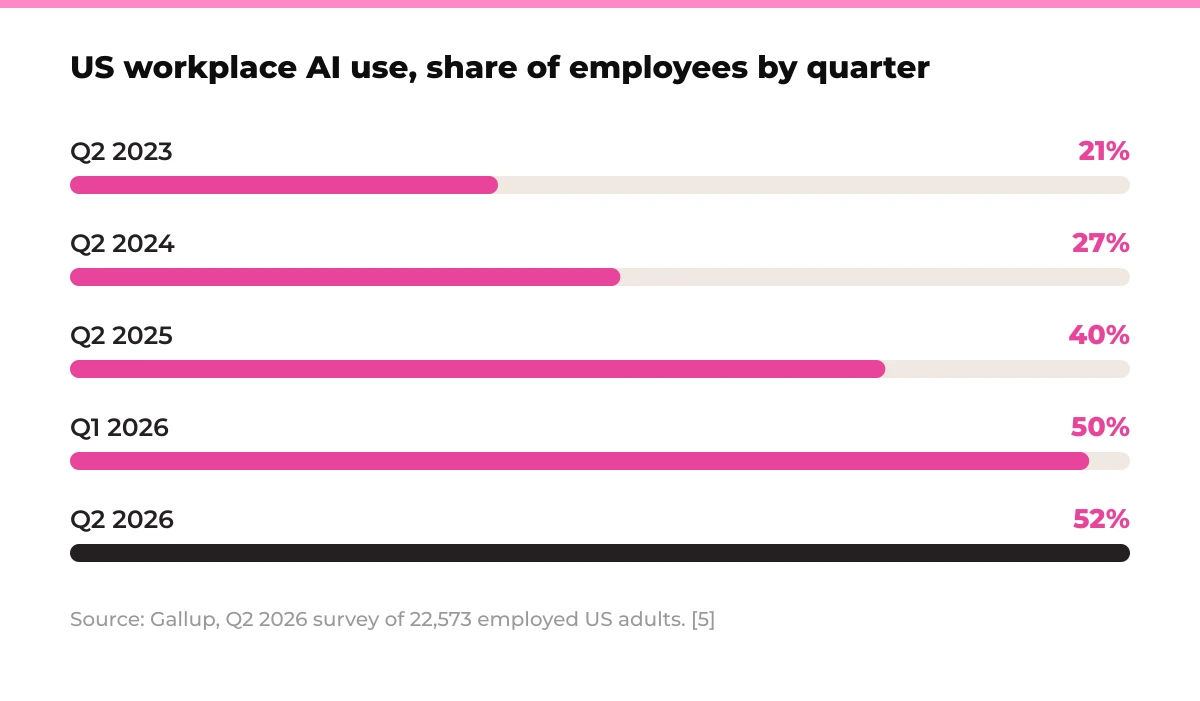 Bar chart: US workplace AI use, share of employees by quarter. Q2 2023 21%, Q2 2024 27%, Q2 2025 40%, Q1 2026 50%, Q2 2026 52%. Source: Gallup, Q2 2026 survey of 22,573 employed US adults. [5]