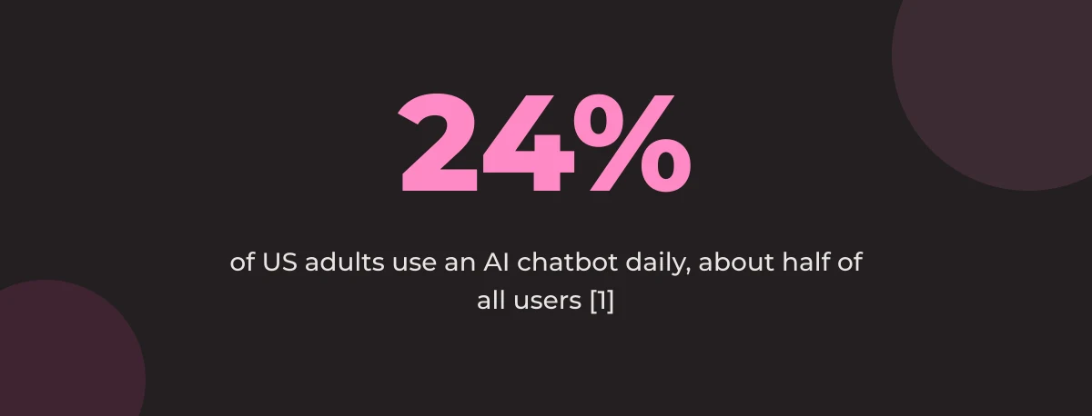 Statistic callout: 24% of US adults use an AI chatbot daily, about half of all users [1]