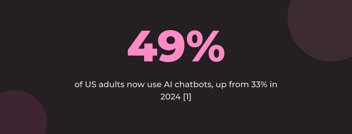 Statistic callout: 49% of US adults use AI chatbots, up from 33% in 2024 [1]