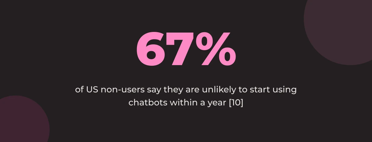 Statistic callout: 67% of US non-users say they are unlikely to start using chatbots within a year [10]