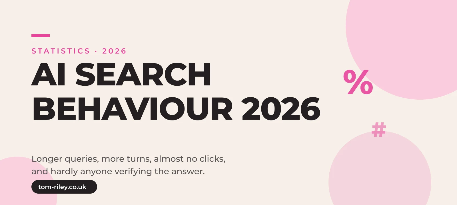 Hero graphic reading AI Search Behaviour 2026, Longer queries, more turns, almost no clicks, and hardly anyone verifying the answer, in Tom Riley's pink and cream brand style