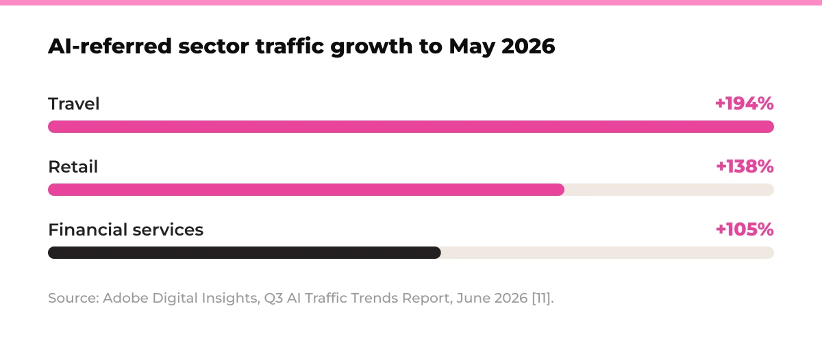 Bar chart: AI-referred sector traffic growth to May 2026. Travel +194%, Retail +138%, Financial services +105%. Source: Adobe Digital Insights, Q3 AI Traffic Trends Report, June 2026. [11]