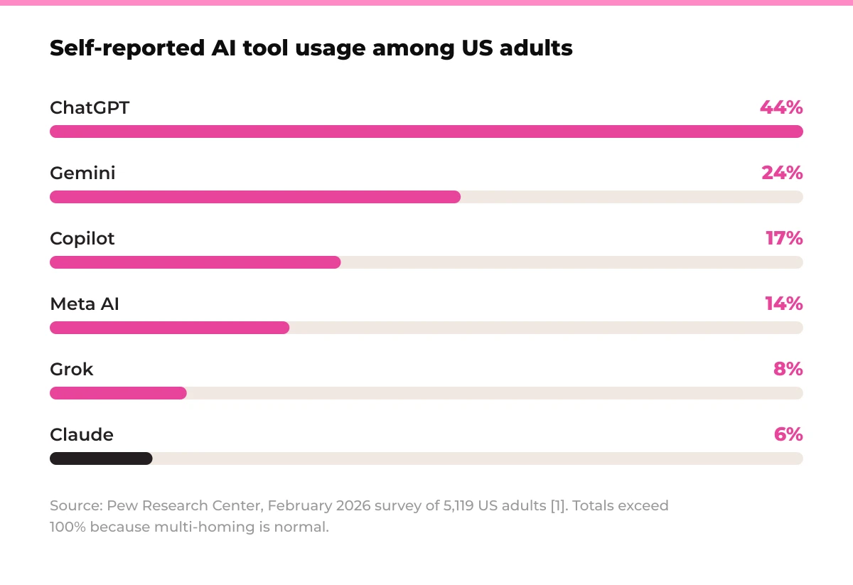 Bar chart: Self-reported AI tool usage among US adults. ChatGPT 44%, Gemini 24%, Copilot 17%, Meta AI 14%, Grok 8%, Claude 6%. Source: Pew Research Center, February 2026 survey of 5,119 US adults, totals exceed 100% because multi-homing is normal. [1]
