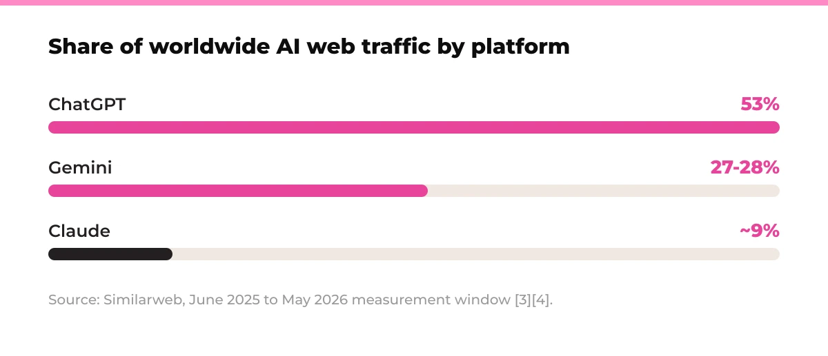 Bar chart: Share of worldwide AI web traffic by platform. ChatGPT 53%, Gemini 27-28%, Claude ~9%. Source: Similarweb, June 2025 to May 2026 measurement window. [3][4]