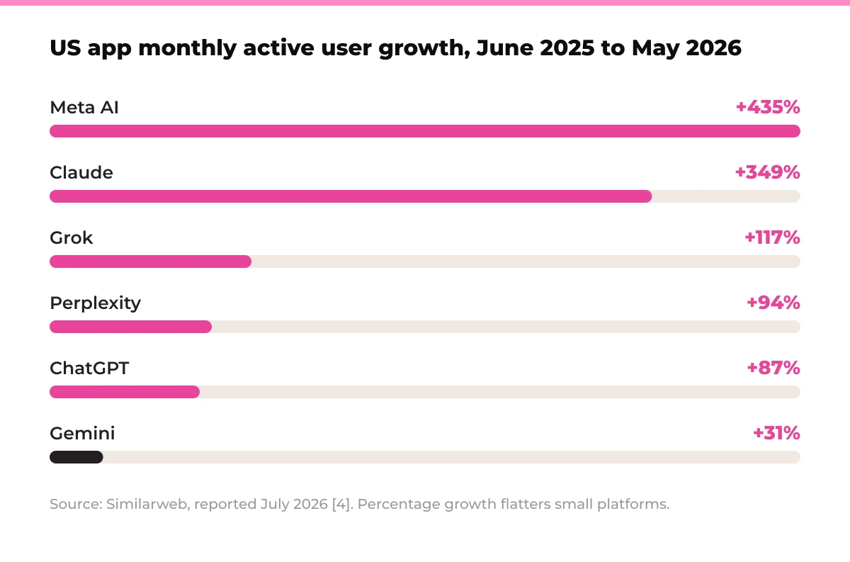 Bar chart: US app monthly active user growth, June 2025 to May 2026. Meta AI +435%, Claude +349%, Grok +117%, Perplexity +94%, ChatGPT +87%, Gemini +31%. Source: Similarweb, reported July 2026, percentage growth flatters small platforms. [4]