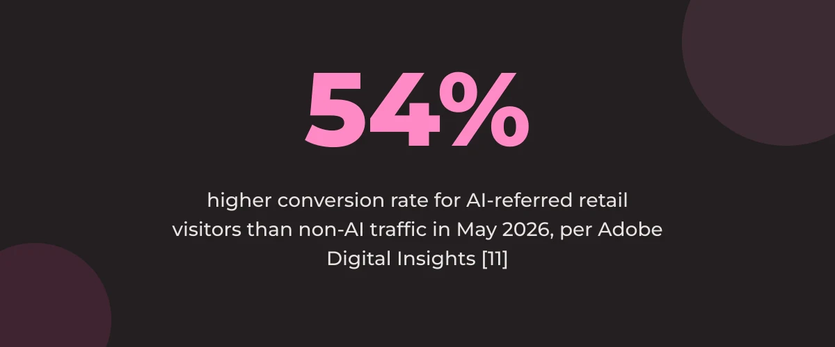 Statistic callout: 54% higher conversion rate for AI-referred retail visitors than non-AI traffic in May 2026, per Adobe Digital Insights [11]
