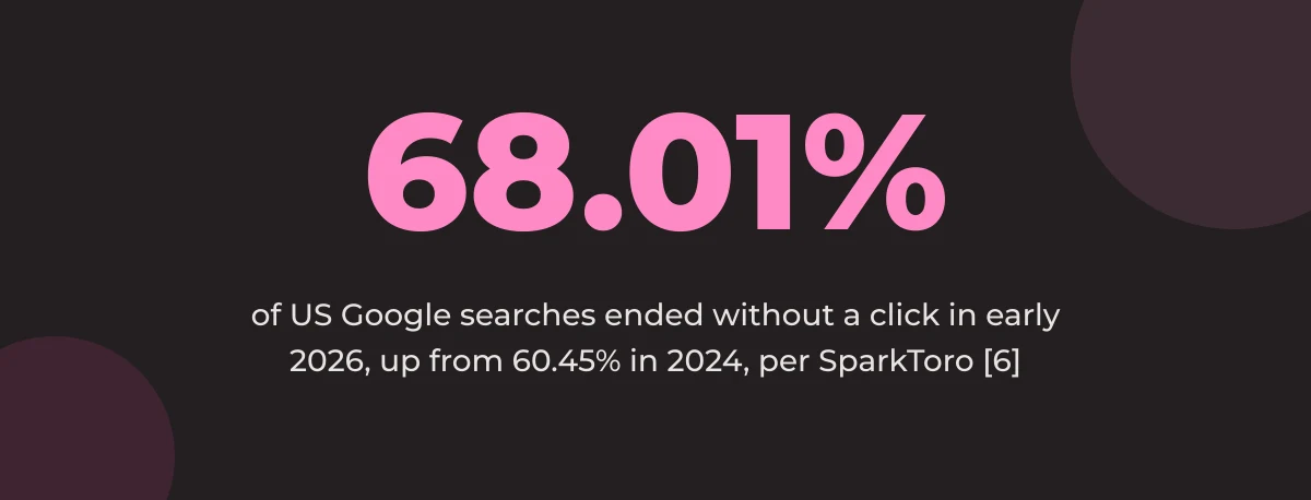 Statistic callout: 68.01% of US Google searches ended without a click in early 2026, up from 60.45% in 2024, per SparkToro [6]