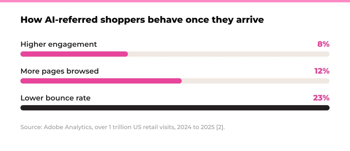 Bar chart: How AI-referred shoppers behave once they arrive. Higher engagement 8%, More pages browsed 12%, Lower bounce rate 23%. Source: Adobe Analytics, over 1 trillion US retail visits, 2024 to 2025 [2].