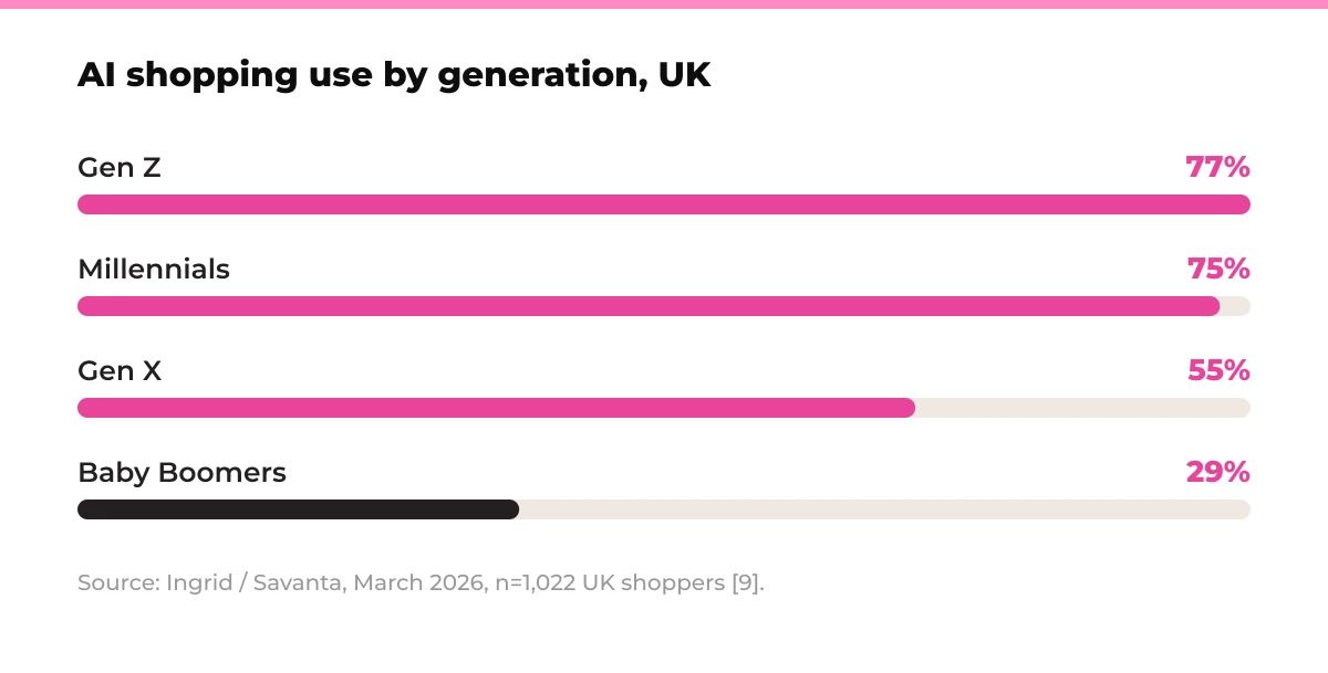 Bar chart: AI shopping use by generation, UK. Gen Z 77%, Millennials 75%, Gen X 55%, Baby Boomers 29%. Source: Ingrid / Savanta, March 2026, n=1,022 UK shoppers [9].