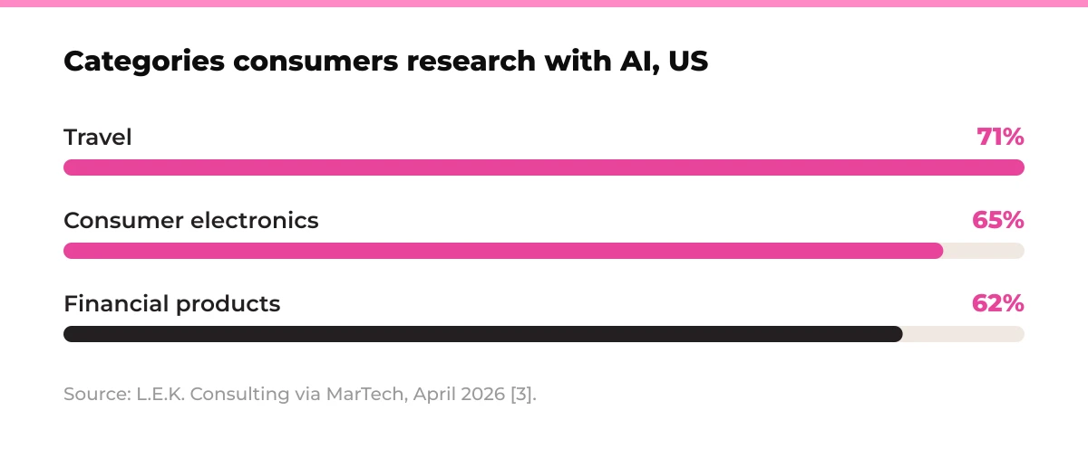 Bar chart: Categories consumers research with AI, US. Travel 71%, Consumer electronics 65%, Financial products 62%. Source: L.E.K. Consulting via MarTech, April 2026 [3].