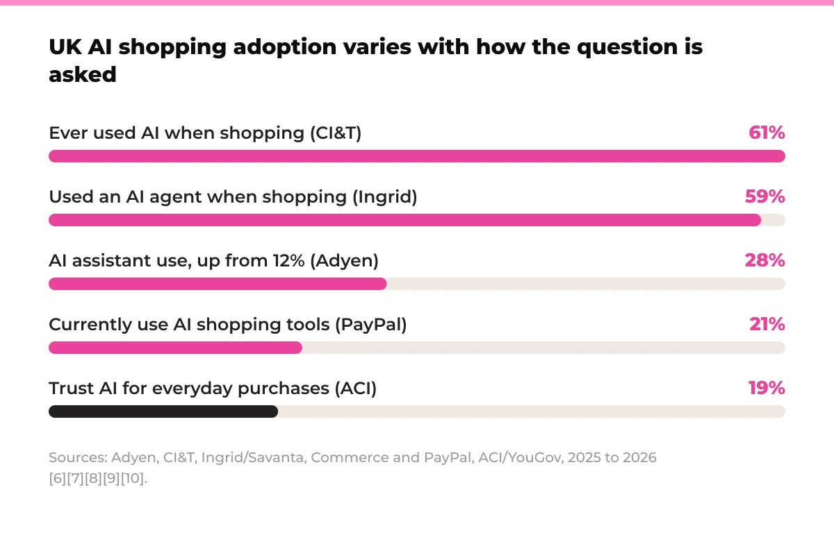 Bar chart: UK AI shopping adoption varies with how the question is asked. Ever used AI when shopping (CI&T) 61%, Used an AI agent when shopping (Ingrid) 59%, AI assistant use, up from 12% (Adyen) 28%, Currently use AI shopping tools (PayPal) 21%, Trust AI for everyday purchases (ACI) 19%. Sources: Adyen, CI&T, Ingrid/Savanta, Commerce and PayPal, ACI/YouGov, 2025 to 2026 [6][7][8][9][10].