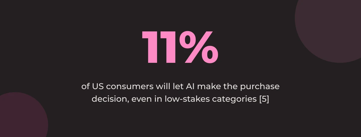 Statistic callout: 11% of US consumers will let AI make purchase decisions, even in low-stakes categories [5]
