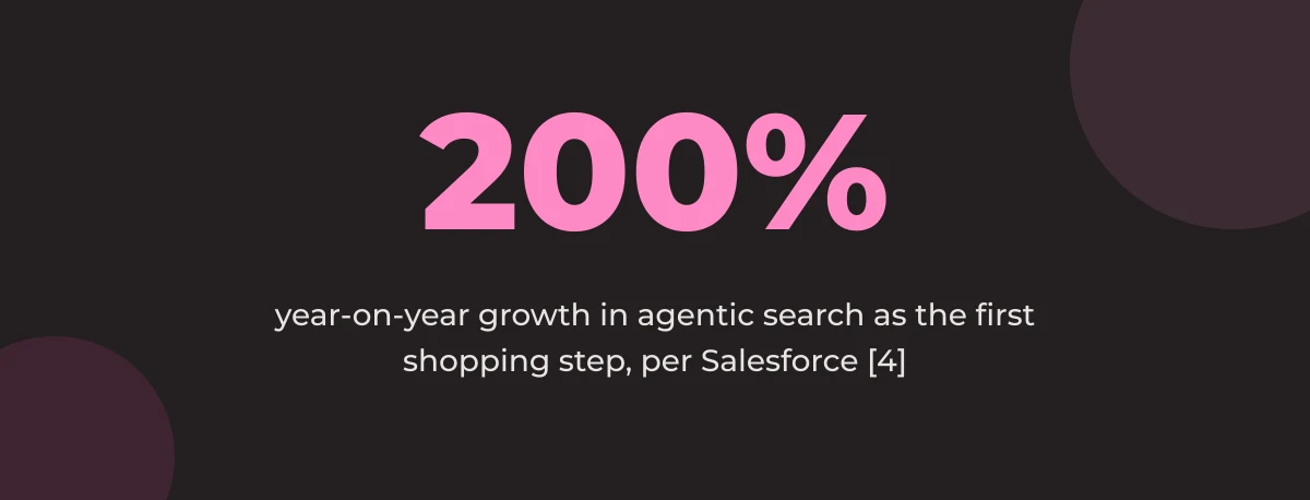 Statistic callout: 200% year-on-year growth in agentic search as the first shopping step, per Salesforce [4]