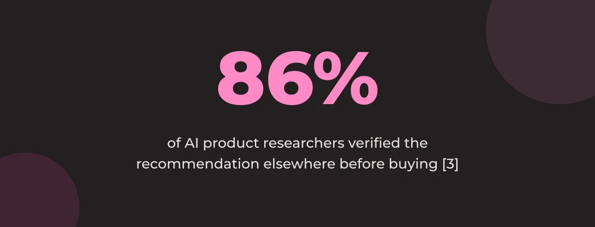 Statistic callout: 86% of AI product researchers verified the recommendation elsewhere before buying [3]