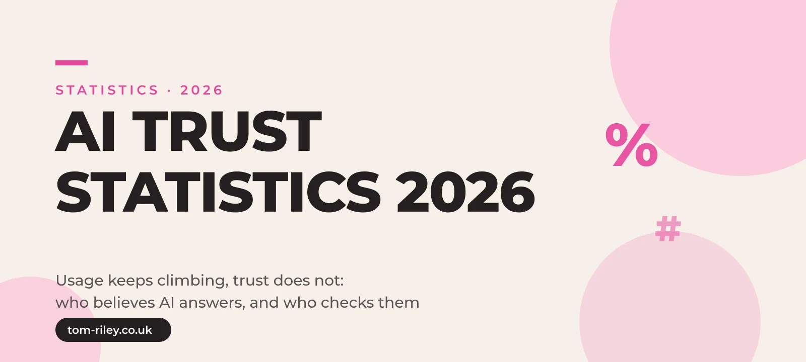 Hero graphic reading AI Trust Statistics 2026, Usage keeps climbing trust does not, who believes AI answers and who checks them, in Tom Riley's pink and cream brand style