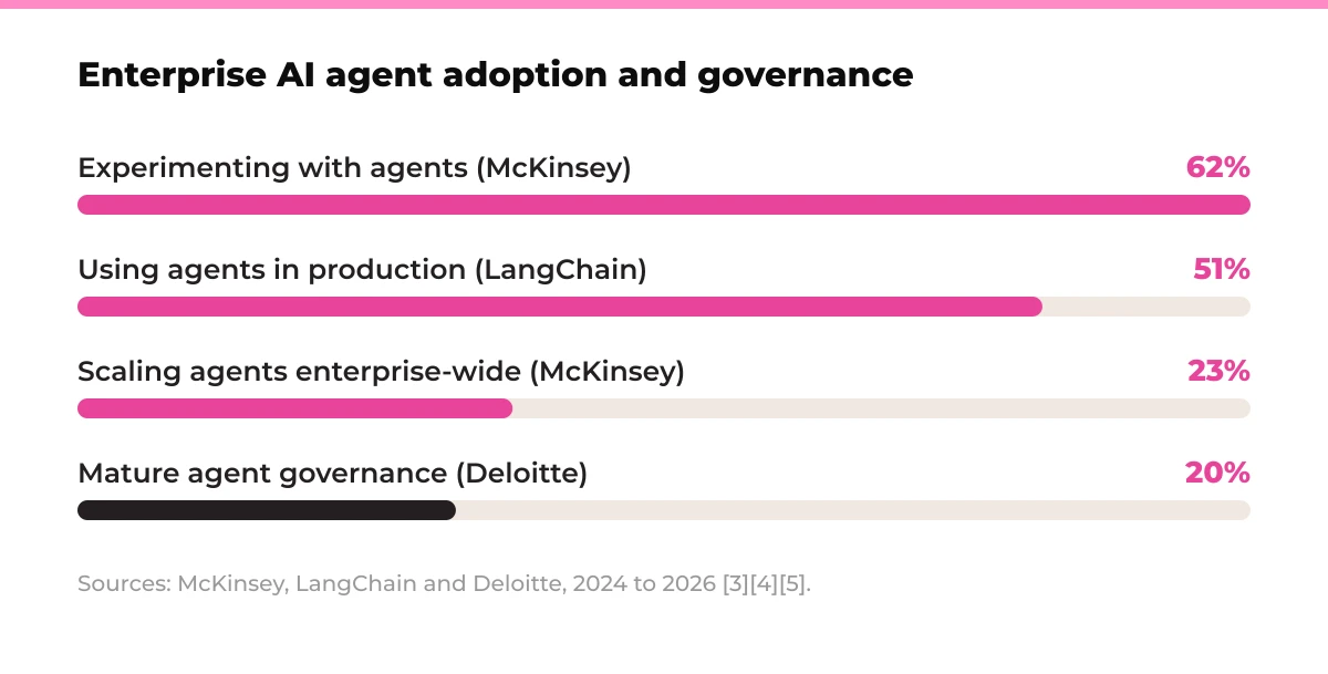 Bar chart: Enterprise AI agent adoption and governance. Experimenting with agents (McKinsey) 62%, Using agents in production (LangChain) 51%, Scaling agents enterprise-wide (McKinsey) 23%, Mature agent governance (Deloitte) 20%. Sources: McKinsey, LangChain and Deloitte, 2024 to 2026 [3][4][5].