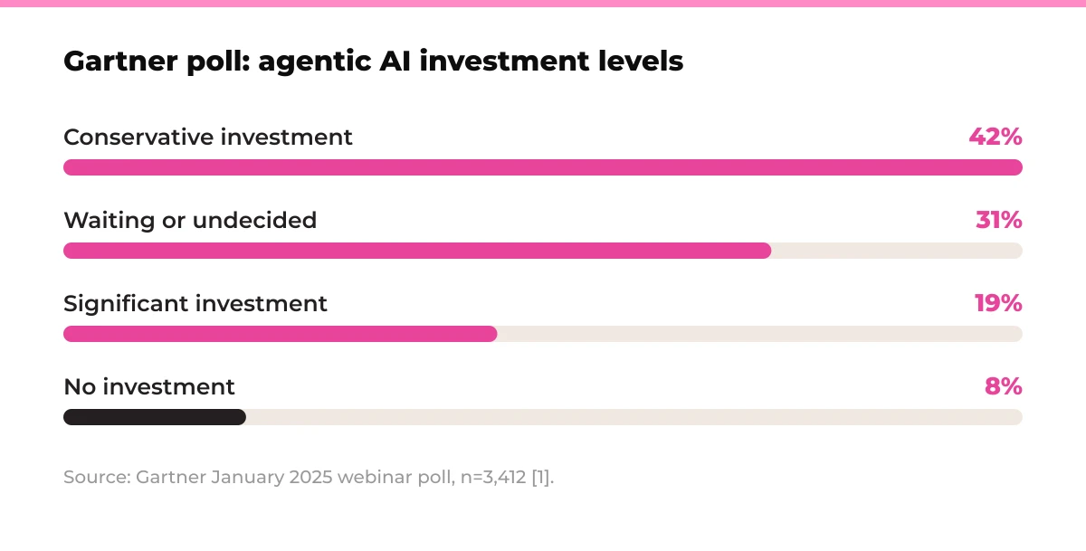Bar chart: Gartner poll: agentic AI investment levels. Conservative investment 42%, Waiting or undecided 31%, Significant investment 19%, No investment 8%. Source: Gartner January 2025 webinar poll, n=3,412 [1].