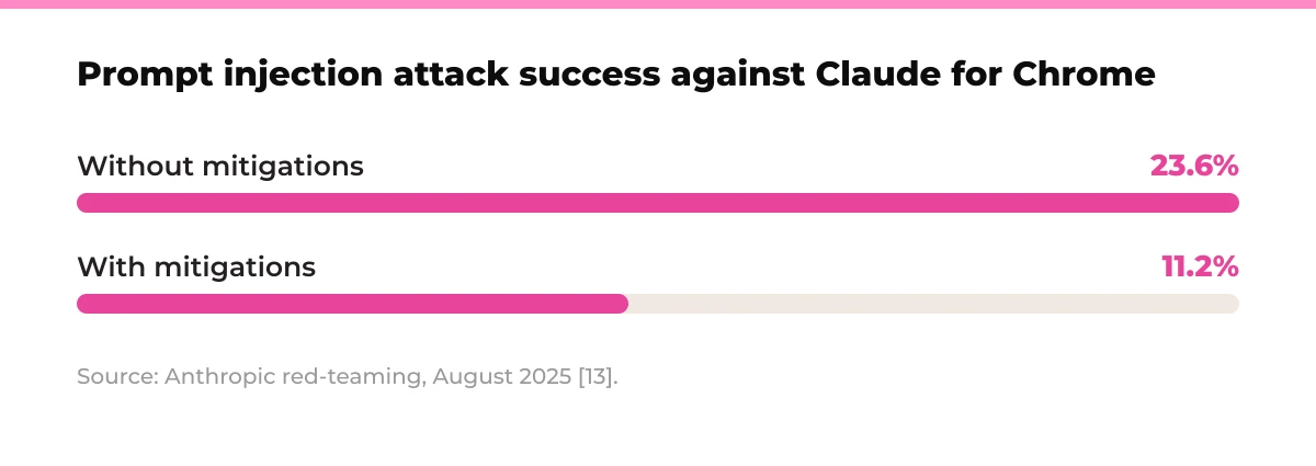 Bar chart: Prompt injection attack success against Claude for Chrome. Without mitigations 23.6%, With mitigations 11.2%. Source: Anthropic red-teaming, August 2025 [13].