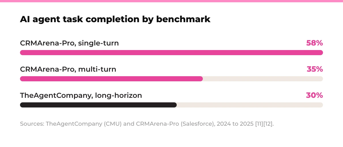 Bar chart: AI agent task completion by benchmark. CRMArena-Pro, single-turn 58%, CRMArena-Pro, multi-turn 35%, TheAgentCompany, long-horizon 30%. Sources: TheAgentCompany (CMU) and CRMArena-Pro (Salesforce), 2024 to 2025 [11][12].
