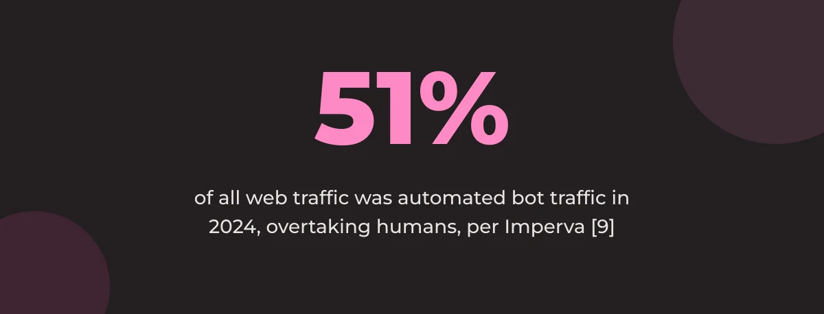 Statistic callout: 51% of all web traffic was automated bot traffic in 2024, overtaking humans, per Imperva [9]