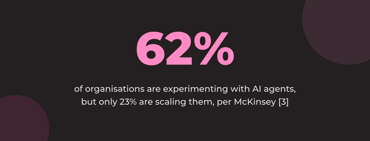 Statistic callout: 62% of organisations are experimenting with AI agents, but only 23% are scaling them, per McKinsey [3]