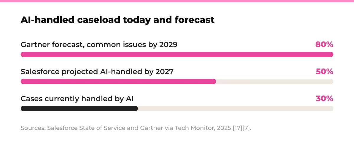Bar chart: AI-handled caseload today and forecast. Gartner forecast, common issues by 2029 80%, Salesforce projected AI-handled by 2027 50%, Cases currently handled by AI 30%. Sources: Salesforce State of Service and Gartner via Tech Monitor, 2025 [17][7].