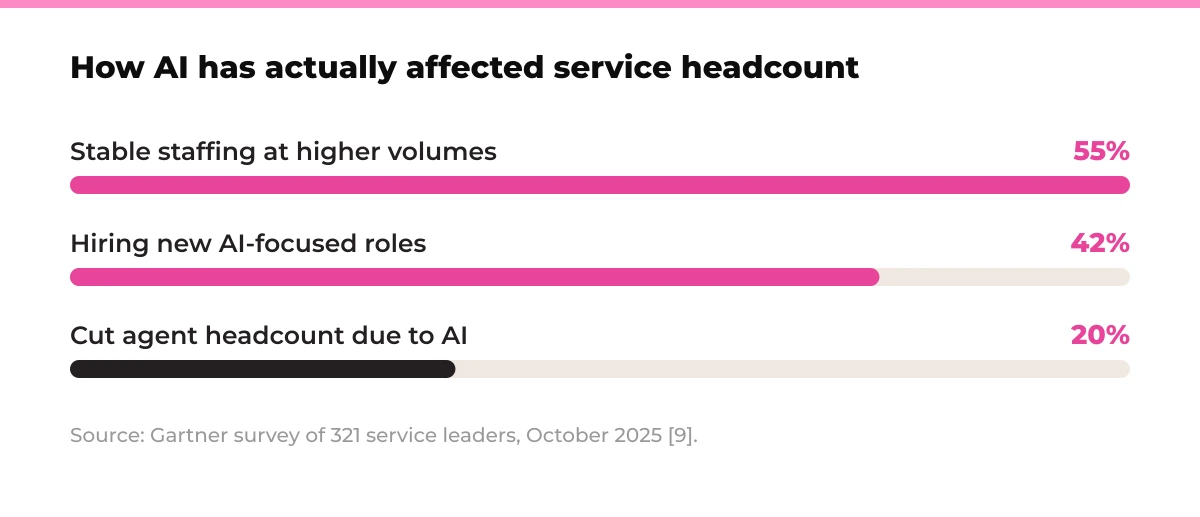 Bar chart: How AI has actually affected service headcount. Stable staffing at higher volumes 55%, Hiring new AI-focused roles 42%, Cut agent headcount due to AI 20%. Source: Gartner survey of 321 service leaders, October 2025 [9].